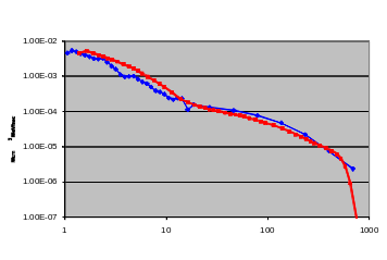 graph showing that LANSCE neutron spectrum is very similar to cosmic-ray-induced neutron spectrum