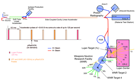 diagram of LINAC injector system and ion beam paths