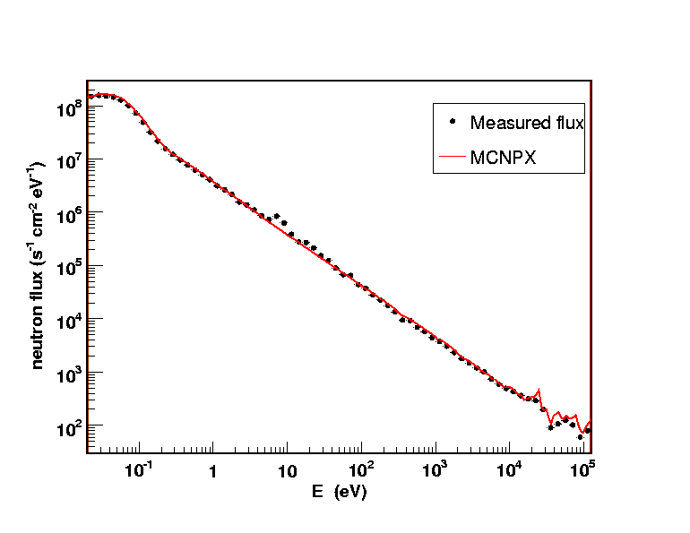 diagram of neutron flux