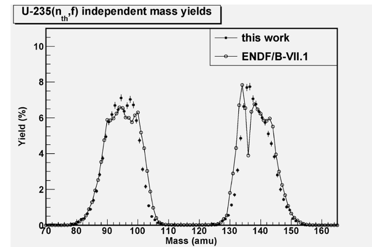 graph showing independent mass yields