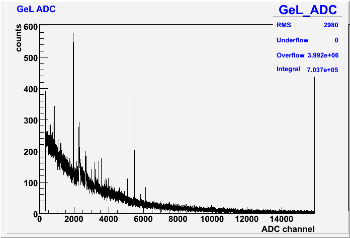  graph showing sample γ-ray spectrum from n + 136Xe