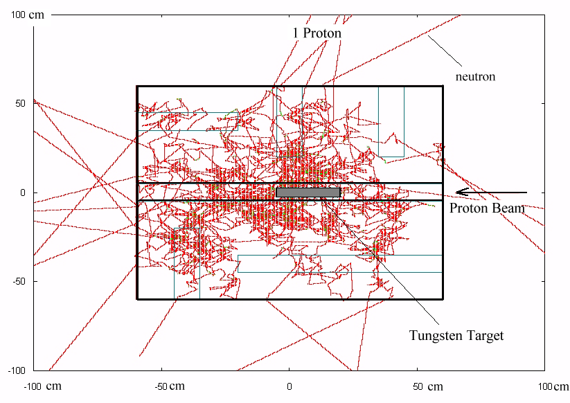 diagram showing Monte Carlo simulation of neutrons