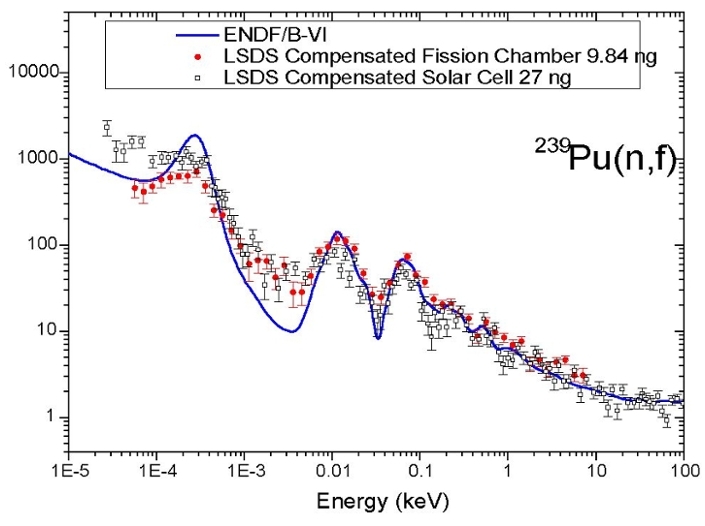 Fission cross section of 239Pu